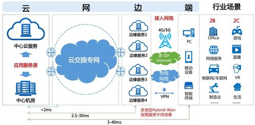 企业数字化转型中Hybrid WAN与互联网游戏服务的融合角色